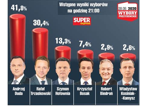 kto wygral wybory polska